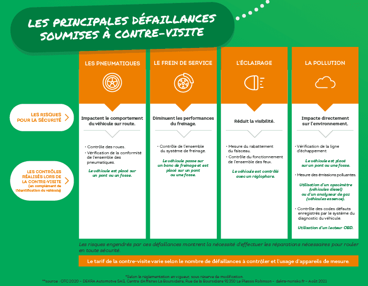 les principales défaillances qui entrainent une contre-visite