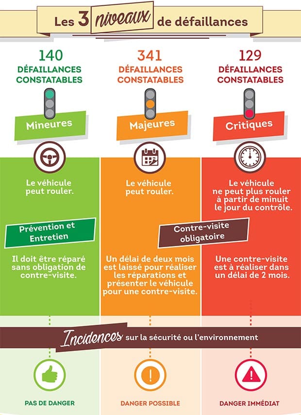 3 niveaux de défaillances 