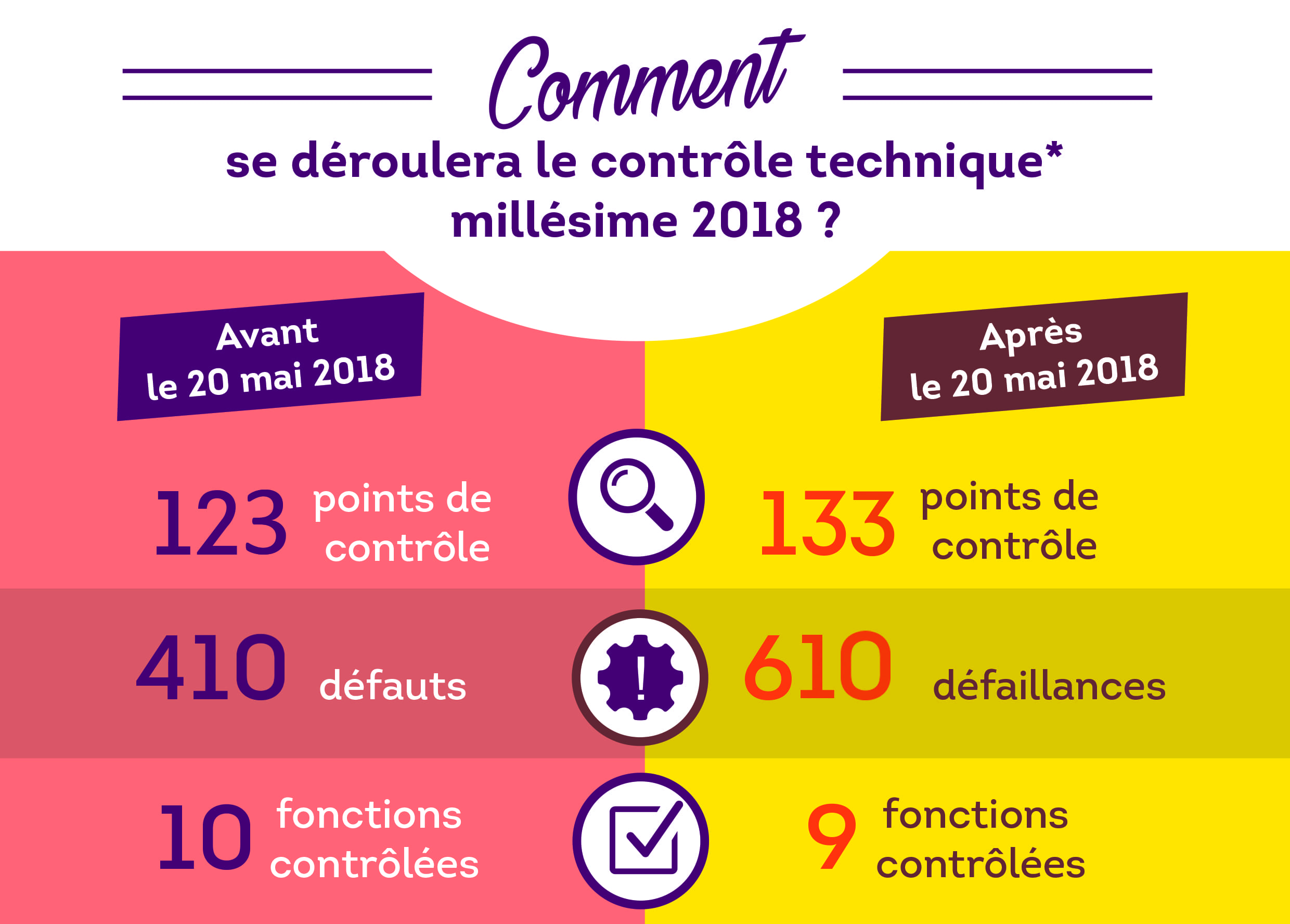 inographie sur comment se déroule le contrôle technique millésime 2018