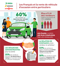 Infographie étude les Français et la vente de véhicules d'occasion entre particuliers
